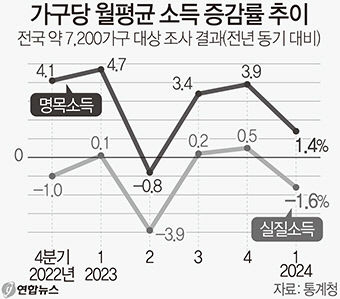 소득 늘어도 물가 못 따라가…실질소득 1.6% 감소