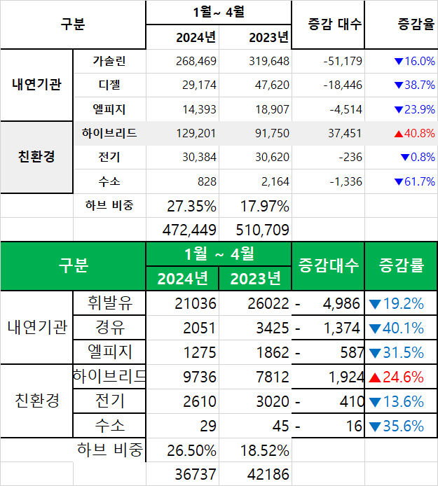 하이브리드 자동차 전성시대…내연기관은 19.2% ↓