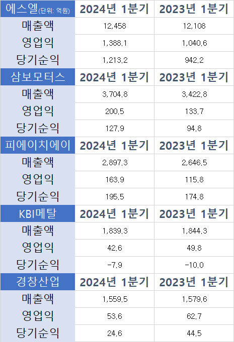 대구 車부품기업 빅 5 1분기 실적, 희비 엇갈려