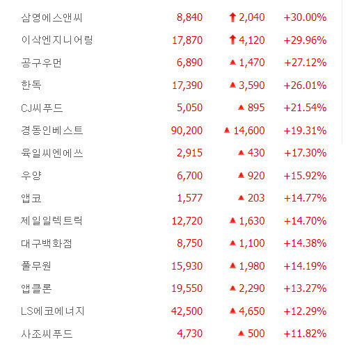 이삭엔지니어링·삼영에스앤씨 상한가,  공구우먼·한독·경동인베스트·육일씨엔에쓰·앱코 등 큰 폭 상승 마감