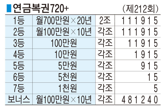 ■ 연금복권720+ (제212회)