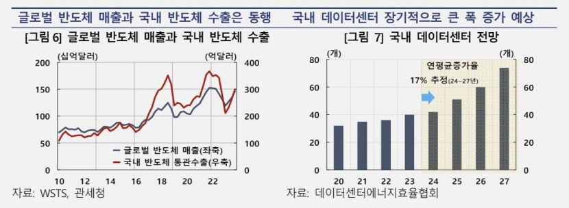 한은 반도체 경기, 최소 내년 상반기까지 상승세 전망