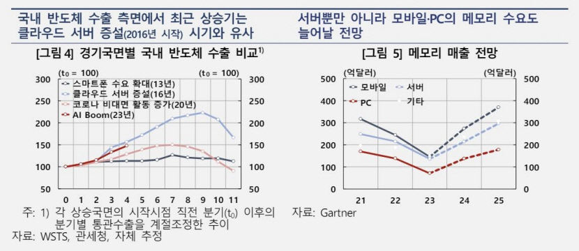 한은 반도체 경기, 최소 내년 상반기까지 상승세 전망