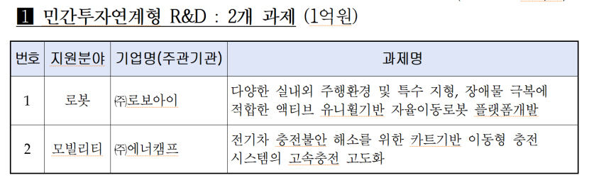 대구시 창업기업 스케일업 지원사업 본격 추진…연구개발비 최대 1억원 지원