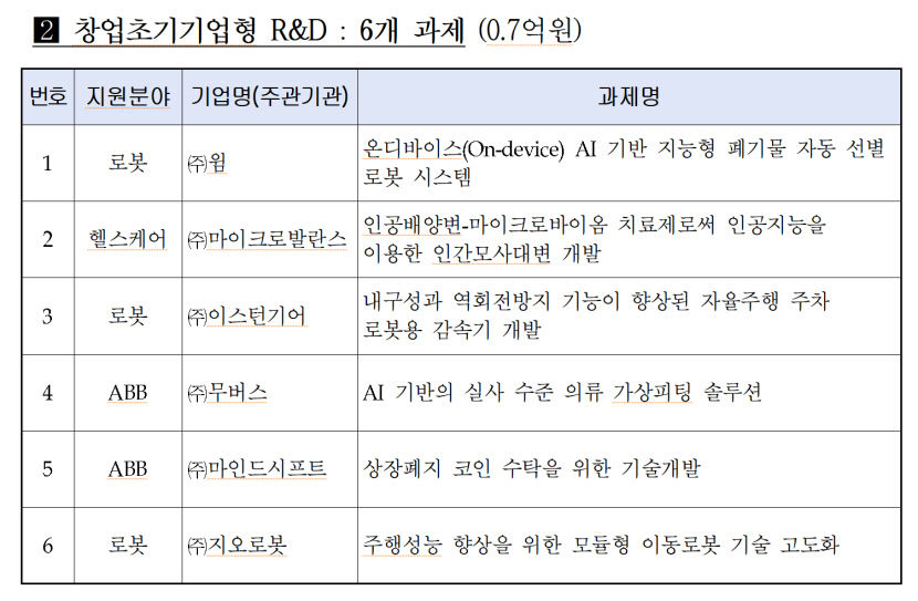 대구시 창업기업 스케일업 지원사업 본격 추진…연구개발비 최대 1억원 지원