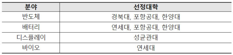 대구시, 비수도권 최대 반도체 인재풀 확보