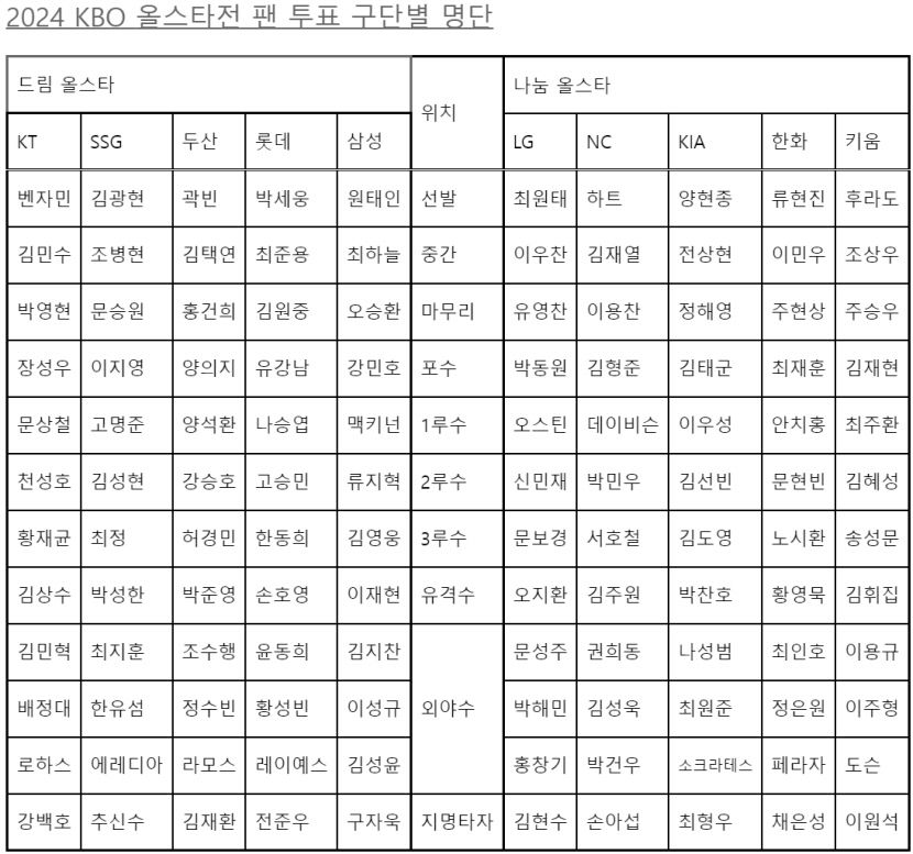 히어로 김영웅 별 중의 별 되나…삼성 올스타전 명단 발표