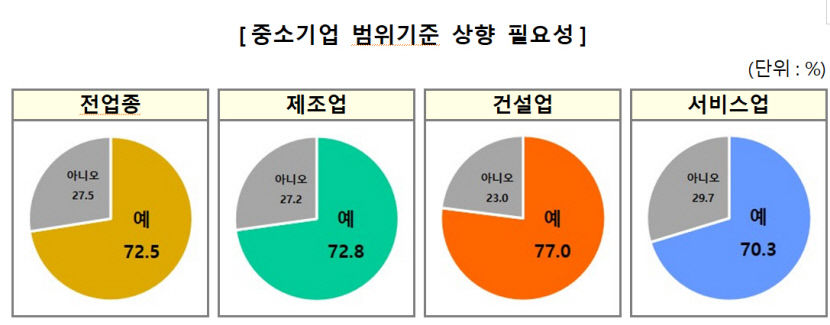 중소기업 4곳 중 3곳 , 10년간 변화없는 중소기업 매출액 범위기준 상향을
