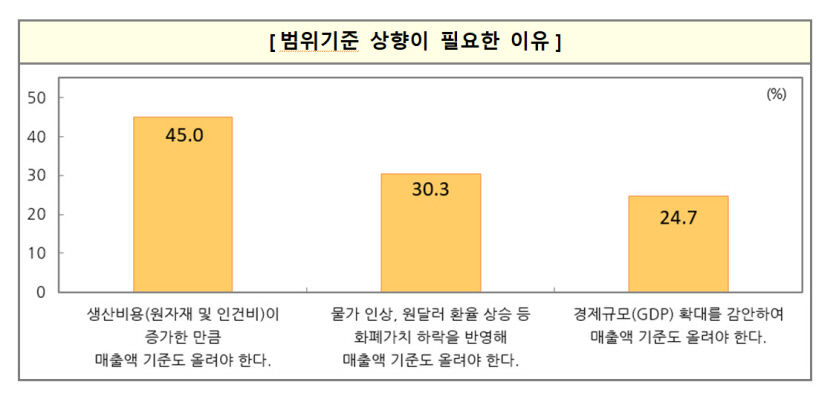 중소기업 4곳 중 3곳 , 10년간 변화없는 중소기업 매출액 범위기준 상향을