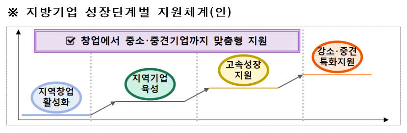 신보, 대구 등 지역기업 혁신 생태계 구축 나선다