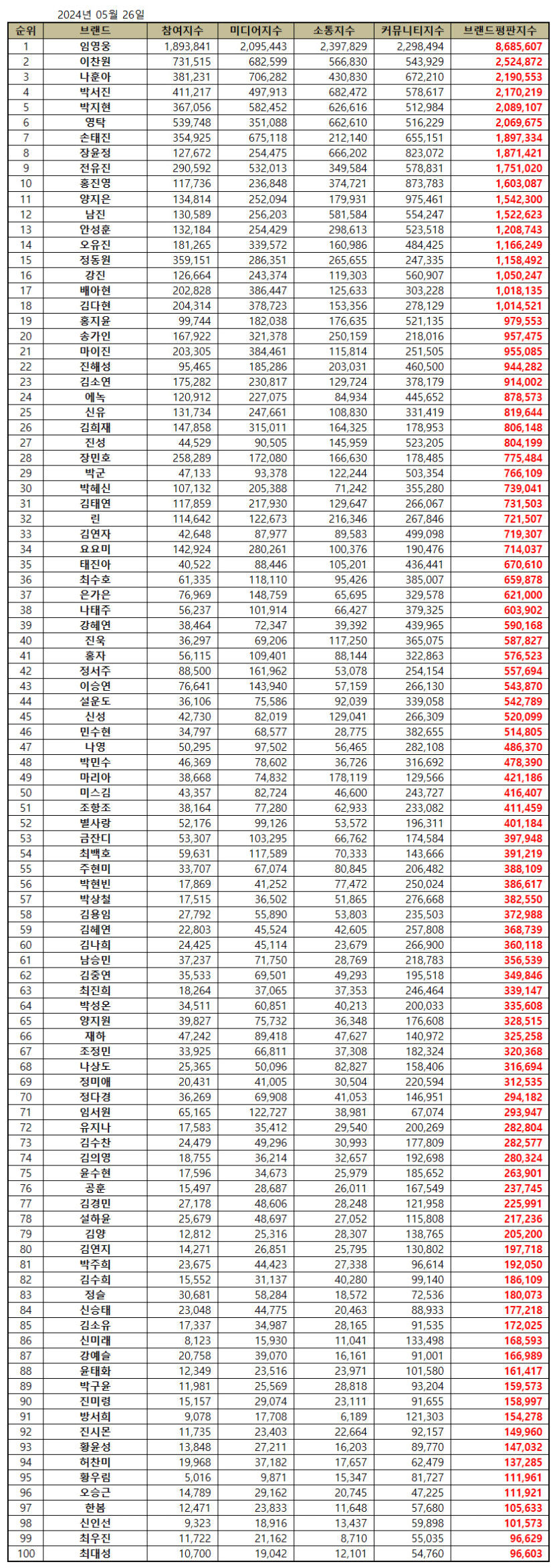 임영웅, 5월 트로트 가수 브랜드평판 1위…2위 이찬원·나훈아·박서진·박지현·영탁 순