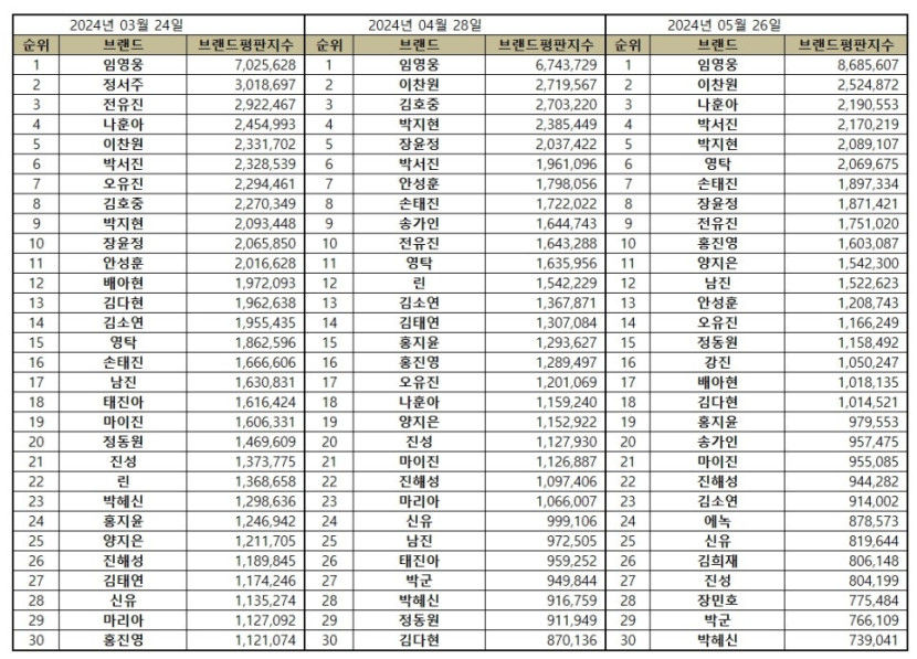 임영웅, 5월 트로트 가수 브랜드평판 1위…2위 이찬원·나훈아·박서진·박지현·영탁 순