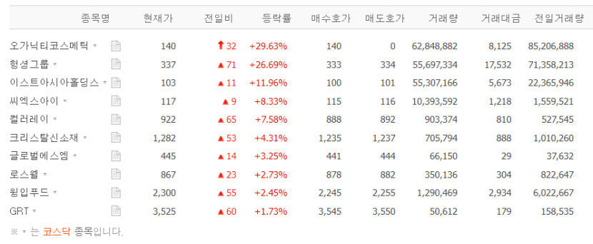 형셩그룹, 2거래일 연속 급등…오가닉티코스메틱·이스트아시아홀딩스·씨엑스아이 등 국내 상장 중국기업 일제히 상승