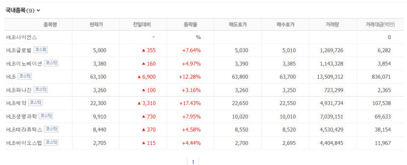 HLB그룹 주가 일제히 상승 왜?…HLB제약·HLB글로벌 급등 중