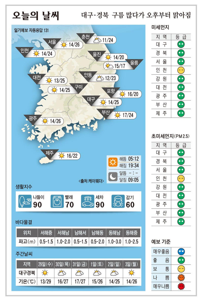 대구·경북 오늘의 날씨 (5월28일)…낮 최고기온 대구·구미 25, 포항 20, 안동 23도