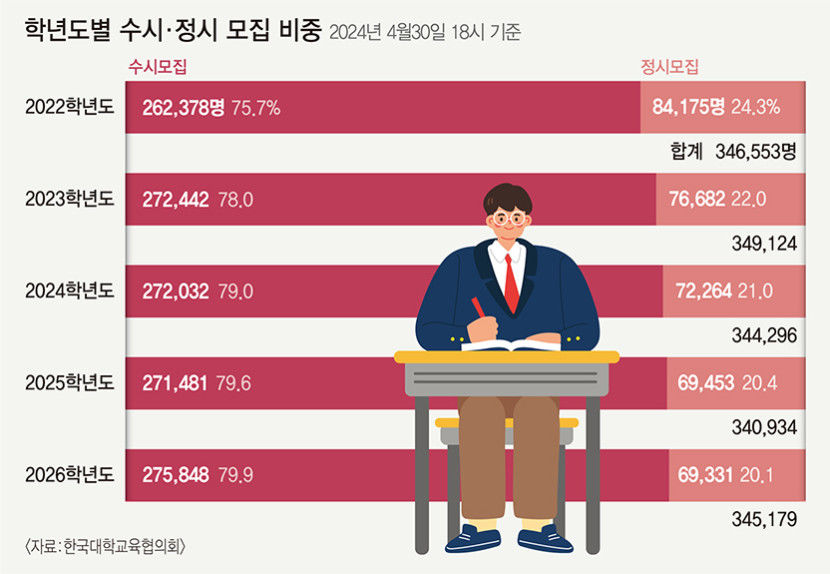 석달 앞으로 다가온 수시의 시간…대구경북 대학들도 분주