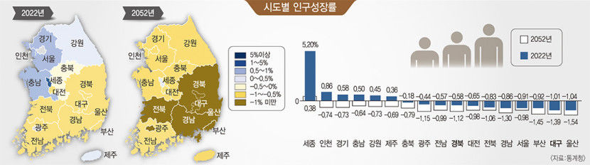 21년 후 전국서 인구 자연감소…대구 30년간 58만명 ↓