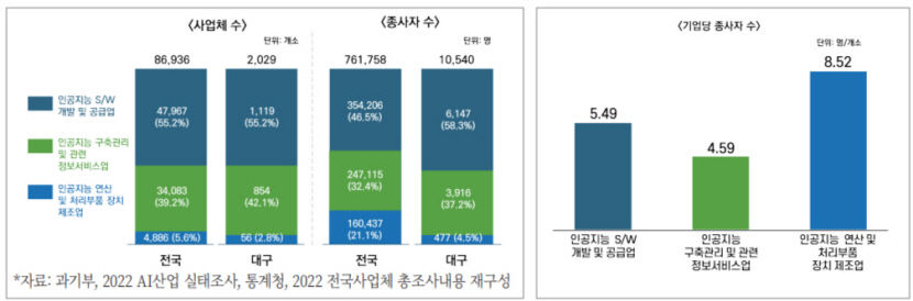 대구 AI 컨트롤타워 대구AI종합연구센터 설립해야
