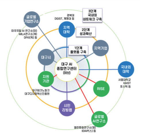 대구 AI 컨트롤타워 대구AI종합연구센터 설립해야