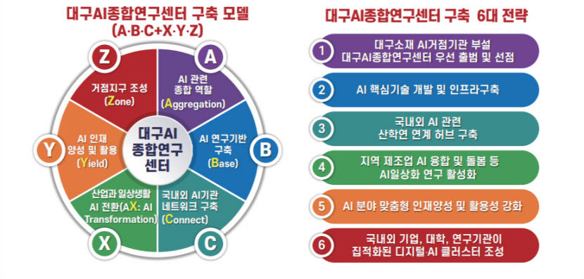 대구 AI 컨트롤타워 대구AI종합연구센터 설립해야