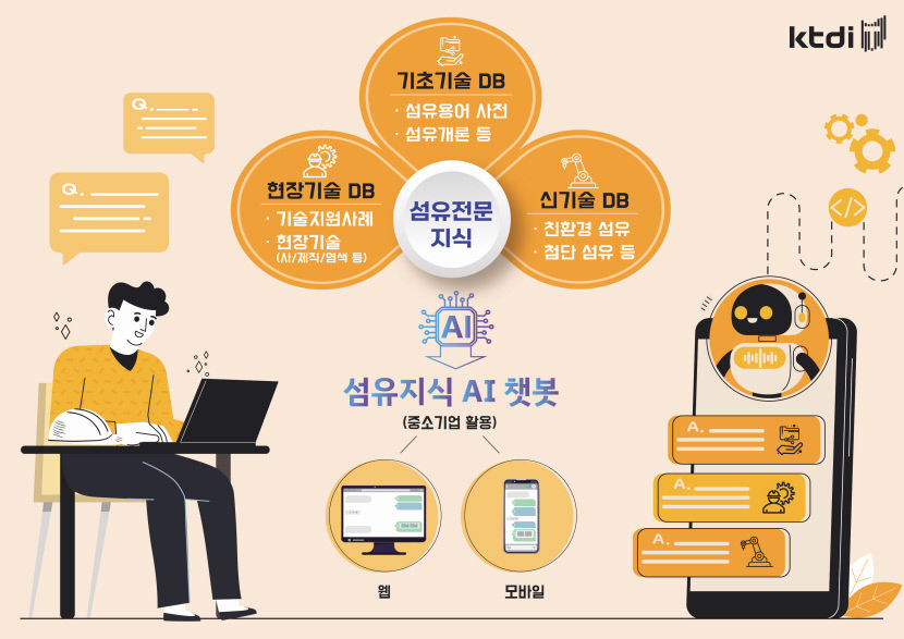 한국섬유개발연구원,  ‘섬유지식 생성형 AI 챗봇 시스템 구축