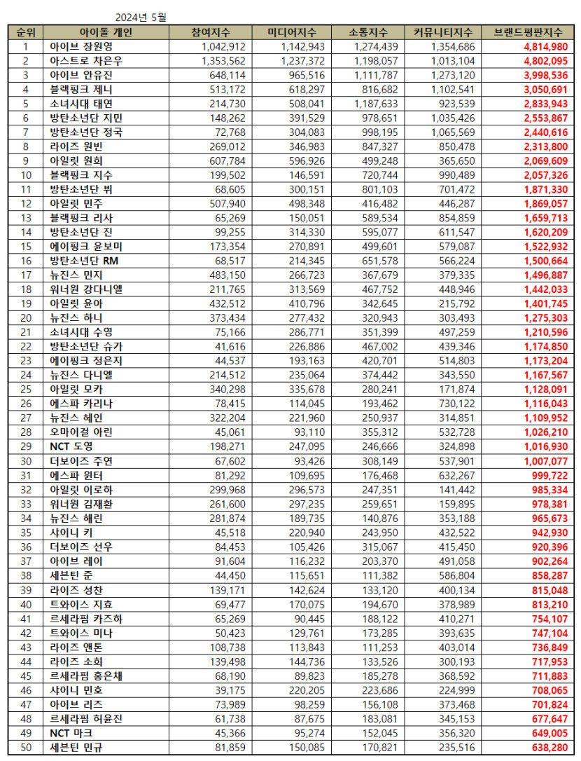 아이브 장원영·안유진, 5월 아이돌 개인 브랜드평판 1·3위…2위 아스트로 차은우·4위 블랙핑크 제니·5위 소녀시대 태연 순