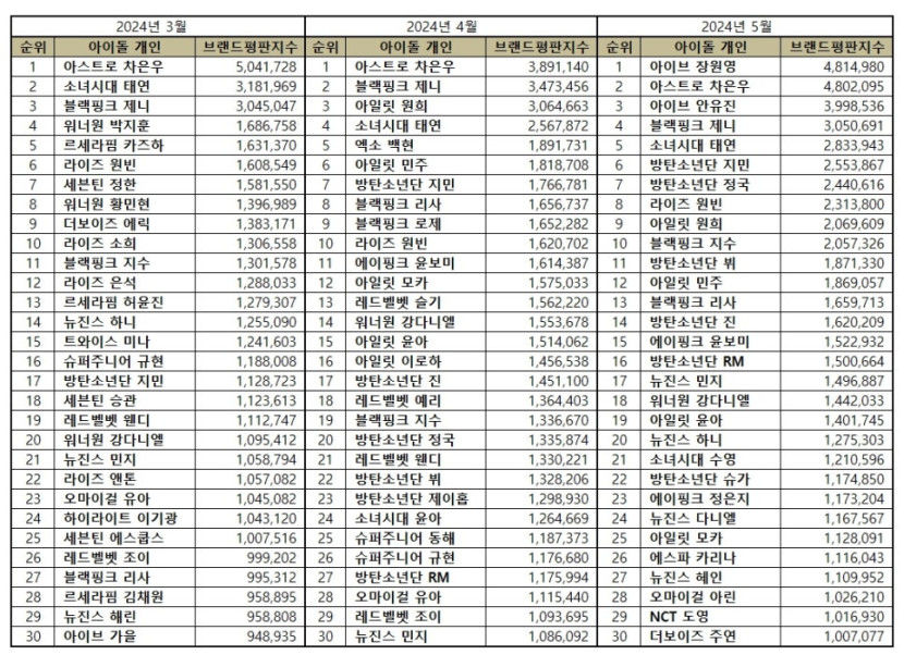 아이브 장원영·안유진, 5월 아이돌 개인 브랜드평판 1·3위…2위 아스트로 차은우·4위 블랙핑크 제니·5위 소녀시대 태연 순