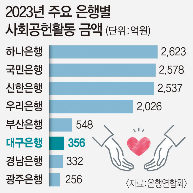 시중은행된 대구은행, 지난해 마지막 지방은행 시절 사회공헌활동금액은 ?