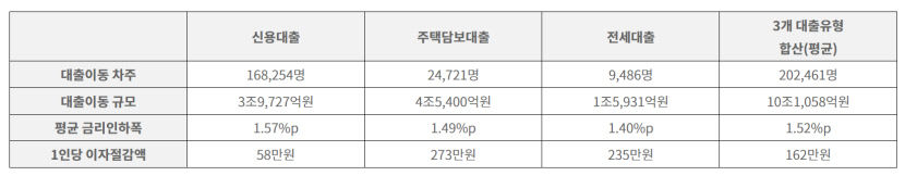 신용대출 갈아타기 1년 만에 10조원 움직여…1인당 162만원 절감