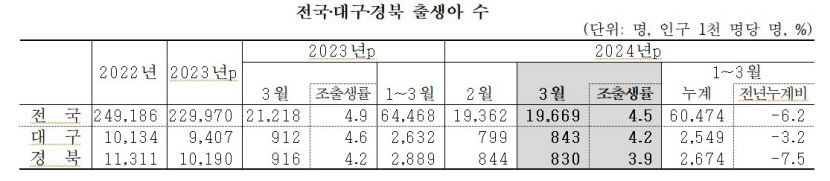 결혼은 OK, 출산은 NO 대구 출생아 수 1만명 붕괴
