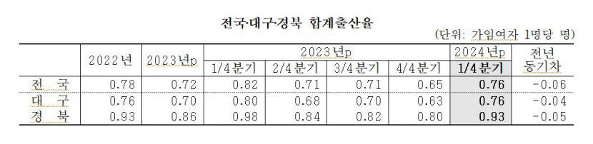 결혼은 OK, 출산은 NO 대구 출생아 수 1만명 붕괴