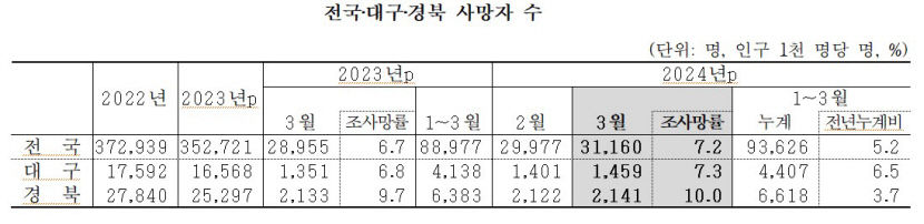 결혼은 OK, 출산은 NO 대구 출생아 수 1만명 붕괴