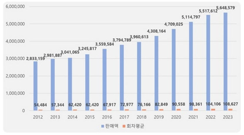 유일한 희망은 로또 경기 불황에 복권 판매액 크게 늘어
