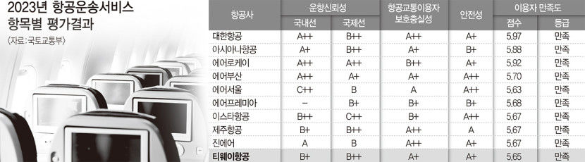 티웨이항공, 정부 평가는 우수 이용객 만족도는 최하위권 