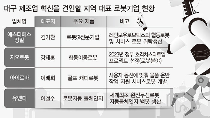 로봇발, 대구 제조업 디지털 혁신프로젝트  본격 시동 ... 레전드 50+ 발대식