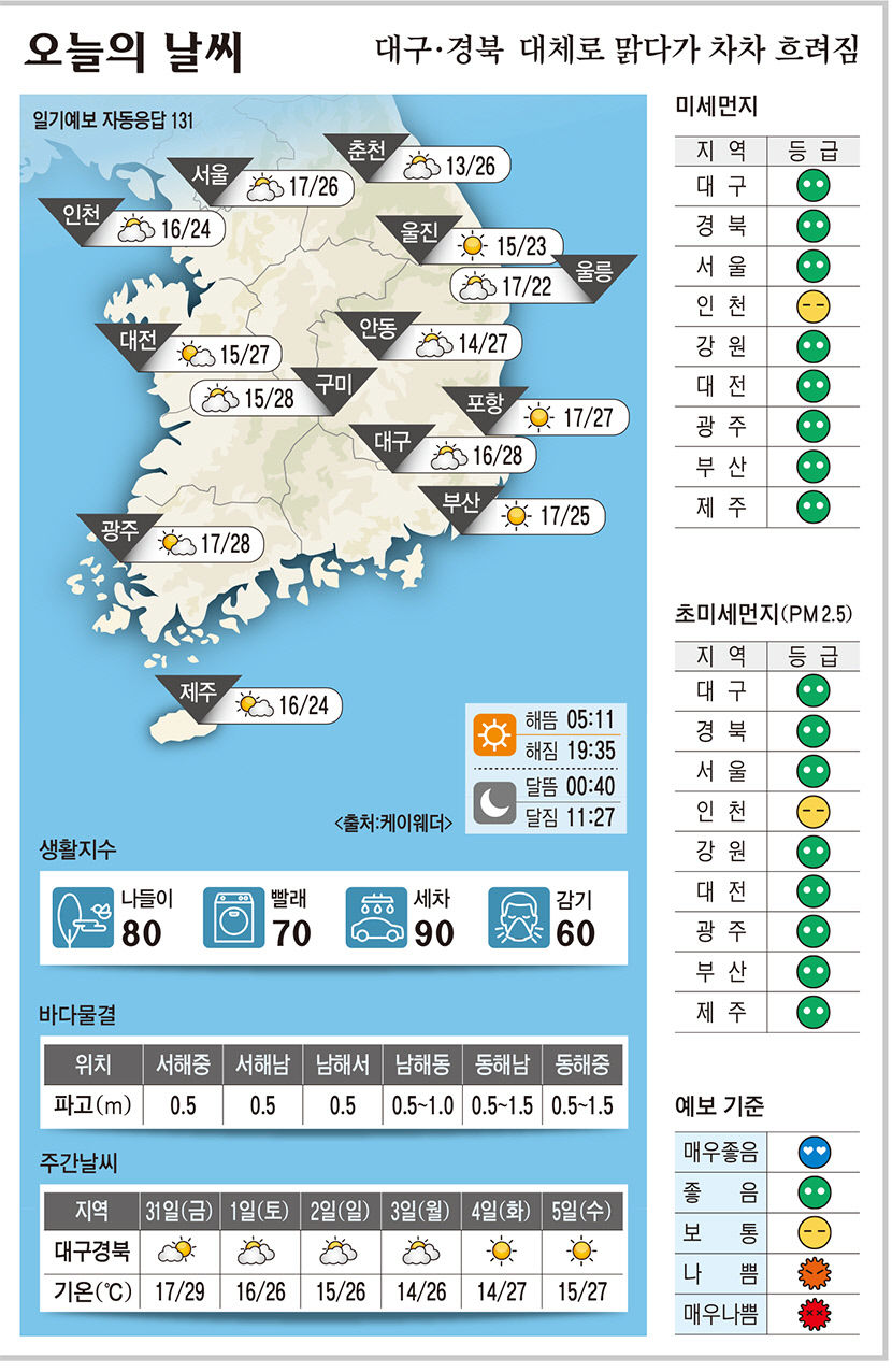 대구·경북 오늘의 날씨 (5월30일)…낮 최고기온 대구·구미 28, 포항·안동 27도