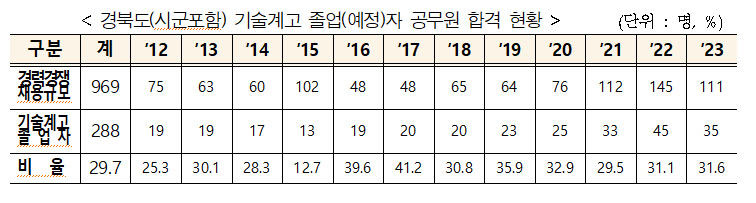 경북도, 고등학교만 졸업해도 행복한 사회 만들기 앞장