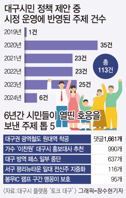 대구권 광역鐵 원대역 착공도 시민 제안으로 값진 정책 반영