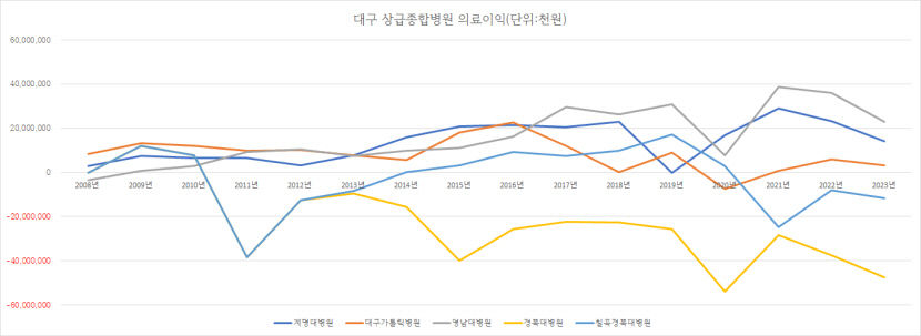 대구지역 대학병원 의료이익, 사립은 흑자 유지·국립은 적자 확대