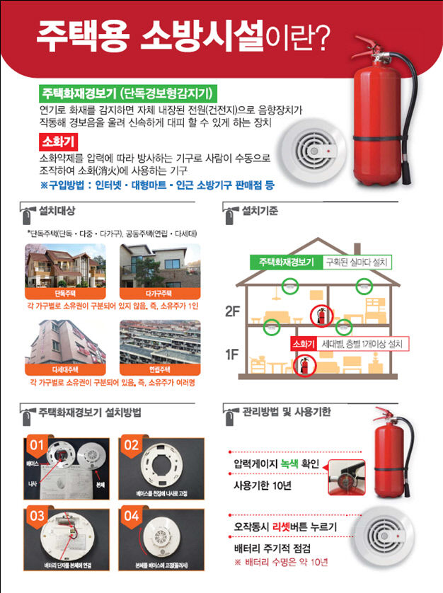 화재사망자 절반 이상이 주택에서 발생…TK, 주택용 소방시설 설치율 평균 이하