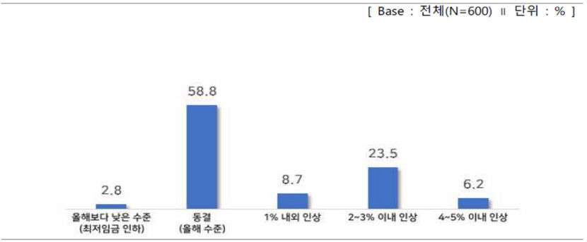 중소기업 10곳 중 6곳 2025년 최저임금 인하하거나 동결해야
