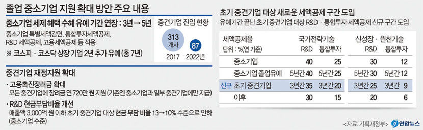‘중기 세제특례’ 3→5년 연장…상장사는 7년간 혜택