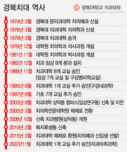 국민 구강 보건에 힘쓴 과거…치의학 100년 미래 선도