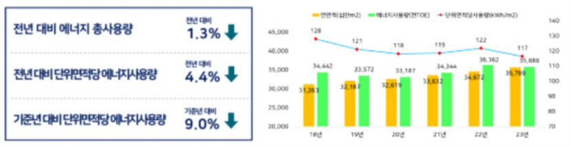 건물도 탄소중립 동참합시다...작년 건물 에너지 총사용량 1.3%↓