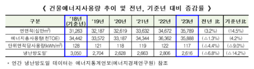 건물도 탄소중립 동참합시다...작년 건물 에너지 총사용량 1.3%↓