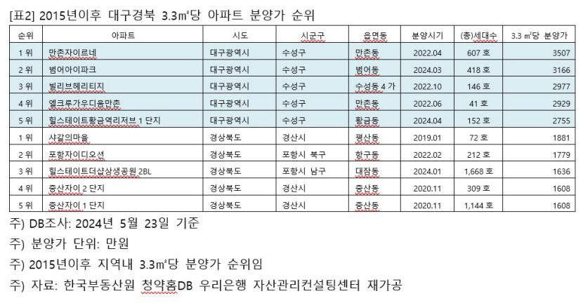 아파트 분양가, 서울 평당 1억원·부산 6천만원 넘겼다…대구 최고 분양가 단지는?