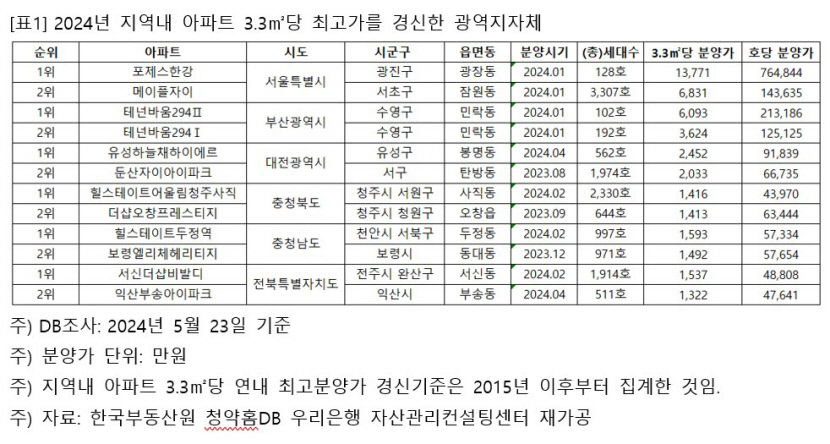 아파트 분양가, 서울 평당 1억원·부산 6천만원 넘겼다…대구 최고 분양가 단지는?