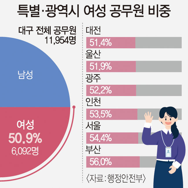 지자체 여성 공무원 비중 남성 추월…7개 특별·광역시 중 대구 꼴찌