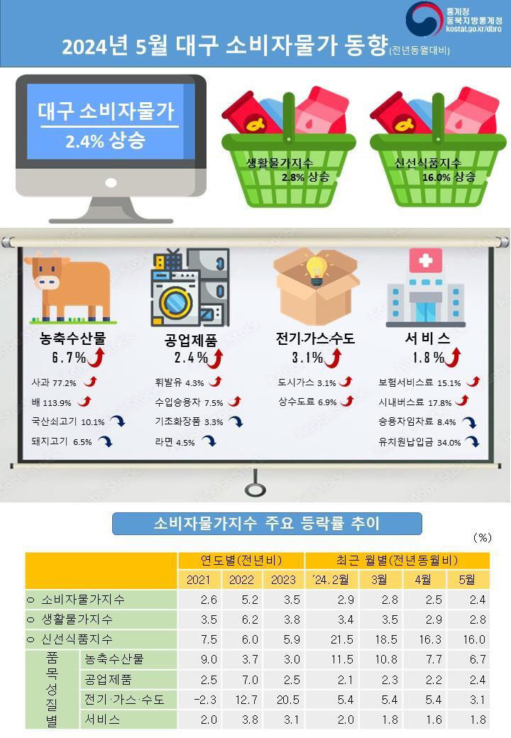 대구 소비자물가 6개월 연속 2%대…金과일은 여전