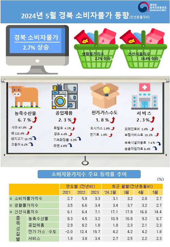 대구 소비자물가 6개월 연속 2%대…金과일은 여전